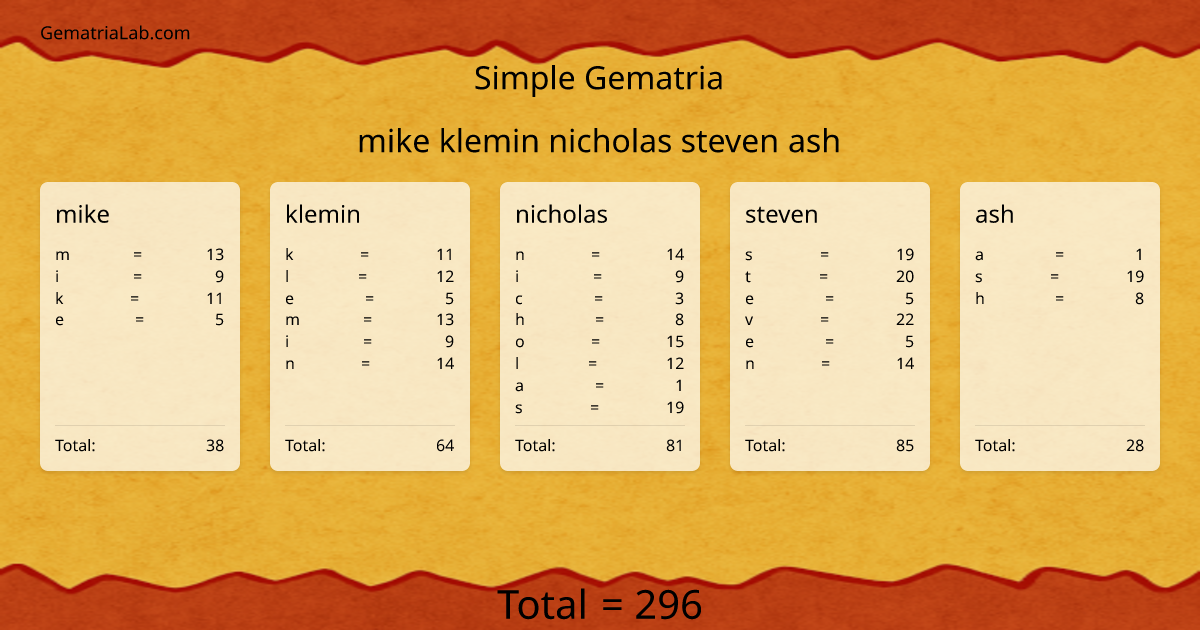 mike klemin nicholas steven ash in simple Gematria